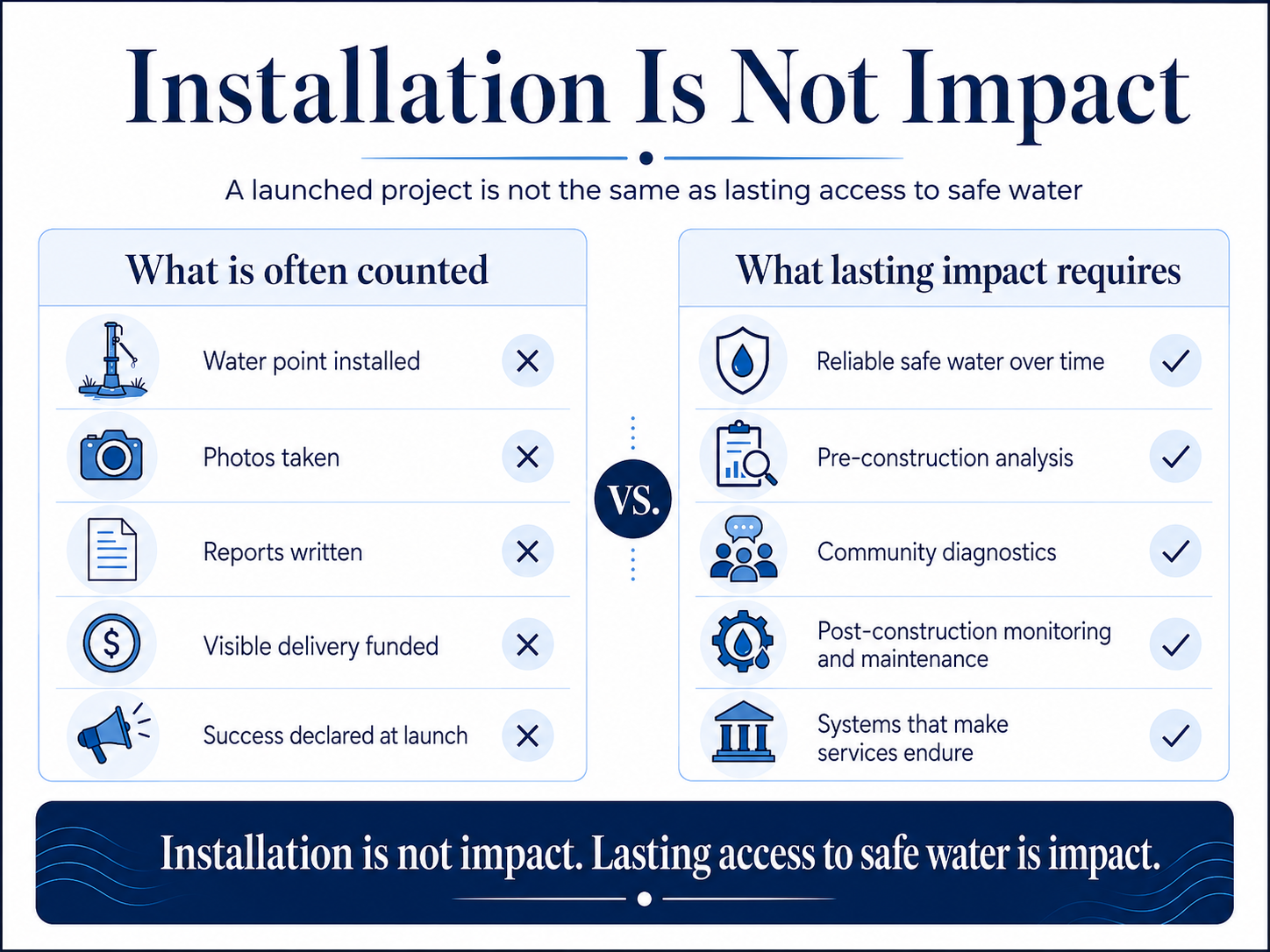 Infographic comparing installation-only water projects with sustainable water services that include analysis, diagnostics, monitoring, maintenance, and systems that endure.