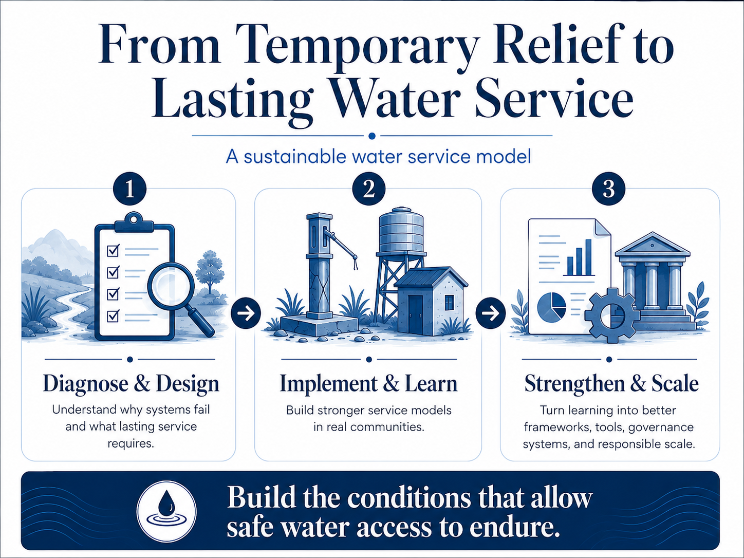 Infographic showing Fairaction’s sustainable water service model: diagnose and design, implement and learn, then strengthen and scale.