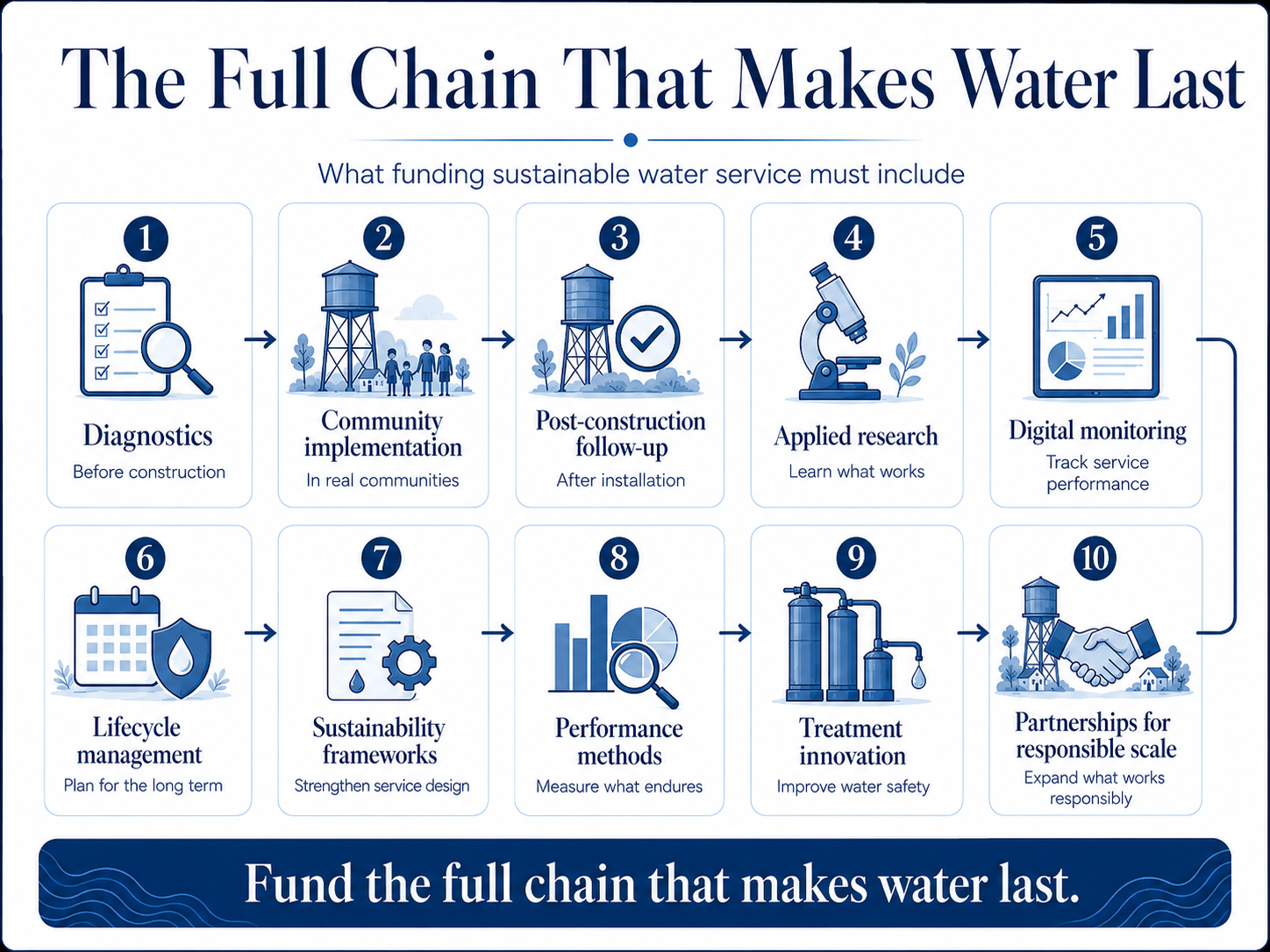 Infographic showing the full chain of sustainable water service funding, including diagnostics, implementation, follow-up, research, monitoring, lifecycle management, frameworks, performance methods, treatment innovation, and partnerships.
